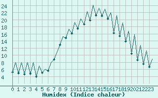 Courbe de l'humidex pour Emmen