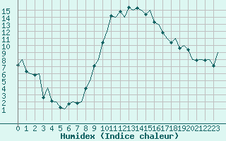 Courbe de l'humidex pour Payerne (Sw)