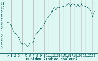 Courbe de l'humidex pour Frankfort (All)