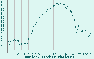 Courbe de l'humidex pour Huesca (Esp)