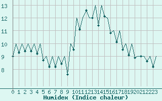 Courbe de l'humidex pour Reus (Esp)