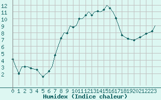 Courbe de l'humidex pour Marham