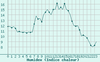 Courbe de l'humidex pour Beograd / Surcin