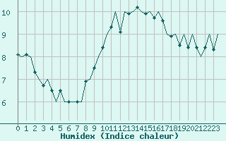 Courbe de l'humidex pour Vlieland