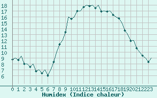 Courbe de l'humidex pour Bilbao (Esp)