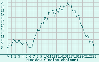 Courbe de l'humidex pour Burgos (Esp)