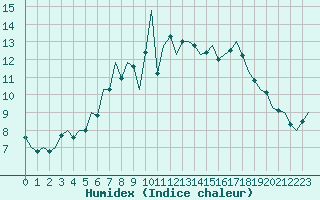 Courbe de l'humidex pour Eindhoven (PB)