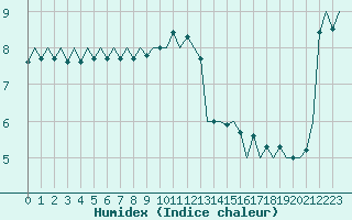 Courbe de l'humidex pour Platform P11-b Sea