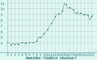 Courbe de l'humidex pour San Sebastian (Esp)