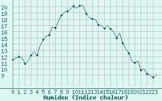 Courbe de l'humidex pour Amsterdam Airport Schiphol