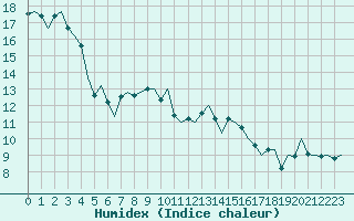 Courbe de l'humidex pour Leeuwarden