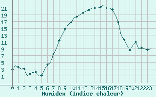 Courbe de l'humidex pour Lechfeld