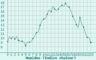 Courbe de l'humidex pour Eindhoven (PB)