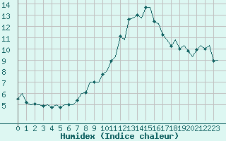 Courbe de l'humidex pour Billund Lufthavn