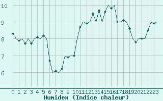 Courbe de l'humidex pour Leeuwarden