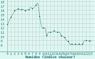 Courbe de l'humidex pour Dublin (Ir)