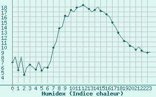 Courbe de l'humidex pour Pamplona (Esp)