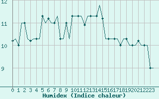 Courbe de l'humidex pour Gnes (It)