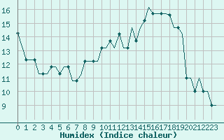 Courbe de l'humidex pour Madrid / Cuatro Vientos