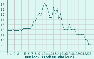 Courbe de l'humidex pour Sabadell