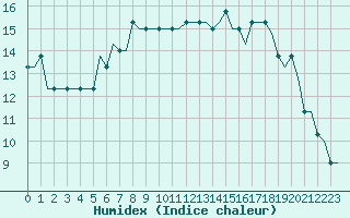 Courbe de l'humidex pour Norwich Weather Centre