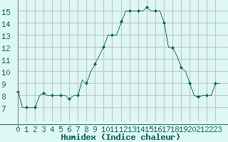 Courbe de l'humidex pour Oran / Es Senia