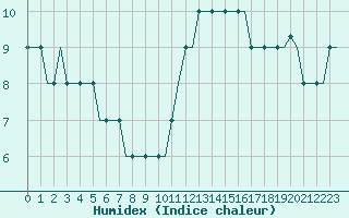 Courbe de l'humidex pour London City Airport