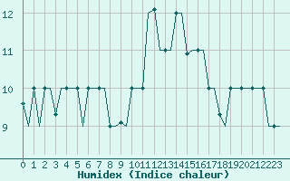 Courbe de l'humidex pour Dubrovnik / Cilipi