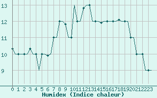 Courbe de l'humidex pour Gnes (It)