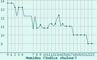 Courbe de l'humidex pour Leeds And Bradford