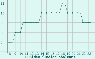 Courbe de l'humidex pour Biggin Hill