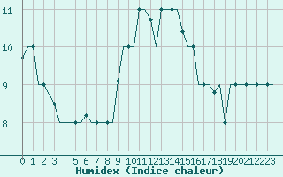 Courbe de l'humidex pour Gnes (It)