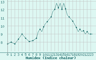 Courbe de l'humidex pour Middle Wallop