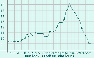 Courbe de l'humidex pour Kittila
