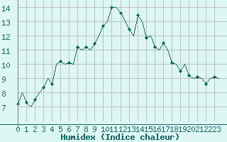 Courbe de l'humidex pour Hammerfest