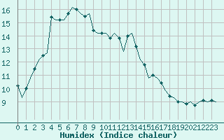 Courbe de l'humidex pour Visby Flygplats