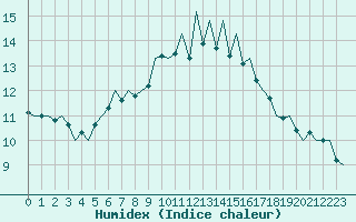 Courbe de l'humidex pour Oostende (Be)