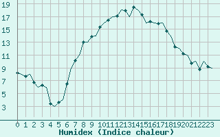 Courbe de l'humidex pour Milano / Malpensa