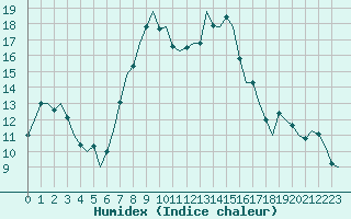 Courbe de l'humidex pour Oostende (Be)