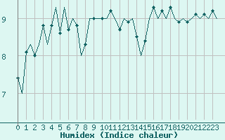 Courbe de l'humidex pour Platforme D15-fa-1 Sea