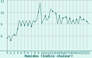 Courbe de l'humidex pour Jersey (UK)