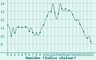 Courbe de l'humidex pour Lechfeld