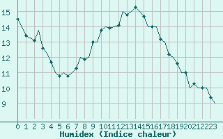 Courbe de l'humidex pour Volkel