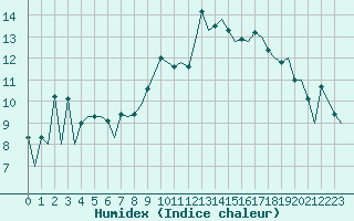 Courbe de l'humidex pour Logrono (Esp)