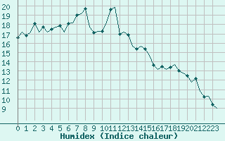 Courbe de l'humidex pour Asturias / Aviles