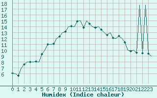 Courbe de l'humidex pour Vlieland