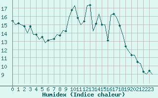 Courbe de l'humidex pour Bonn (All)