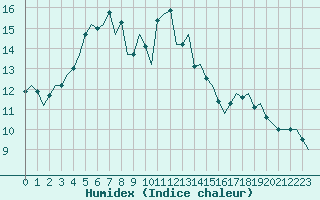 Courbe de l'humidex pour Alesund / Vigra