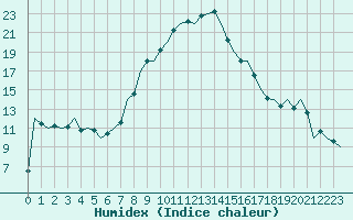 Courbe de l'humidex pour Huesca (Esp)