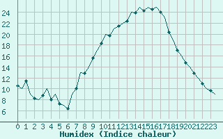 Courbe de l'humidex pour Frankfort (All)